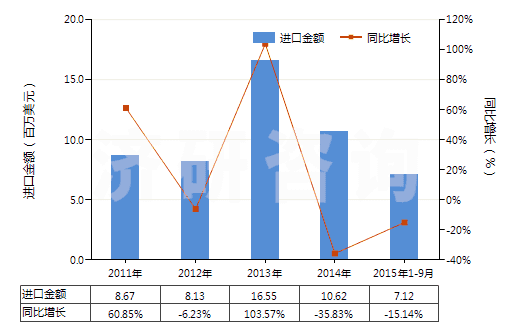 2011-2015年9月中國(guó)其他無環(huán)萜烯醇(HS29052290)進(jìn)口總額及增速統(tǒng)計(jì)